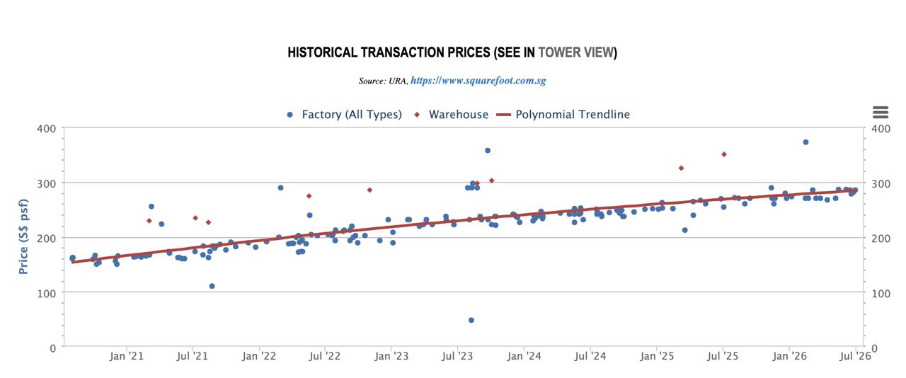 Historical transaction prices for North Link Building, upward trend from around S$160 psf in 2021 to around S$285 psf in 2026